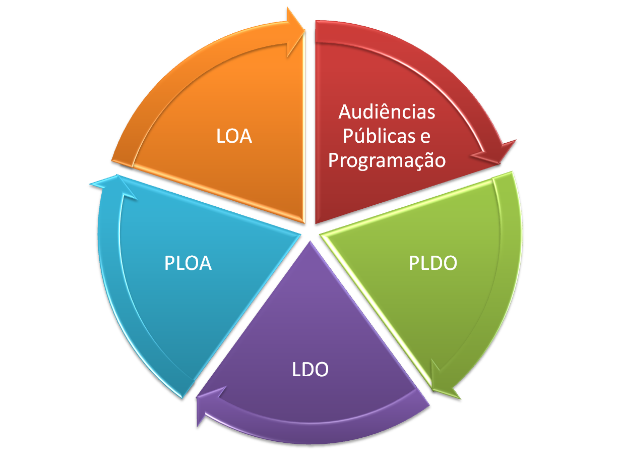 Orçamento