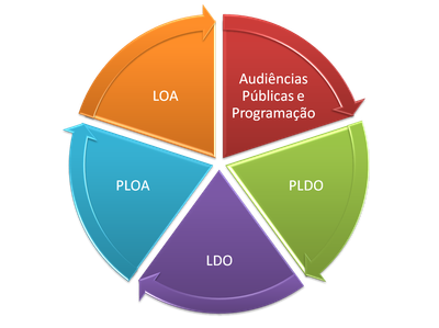 Orçamento