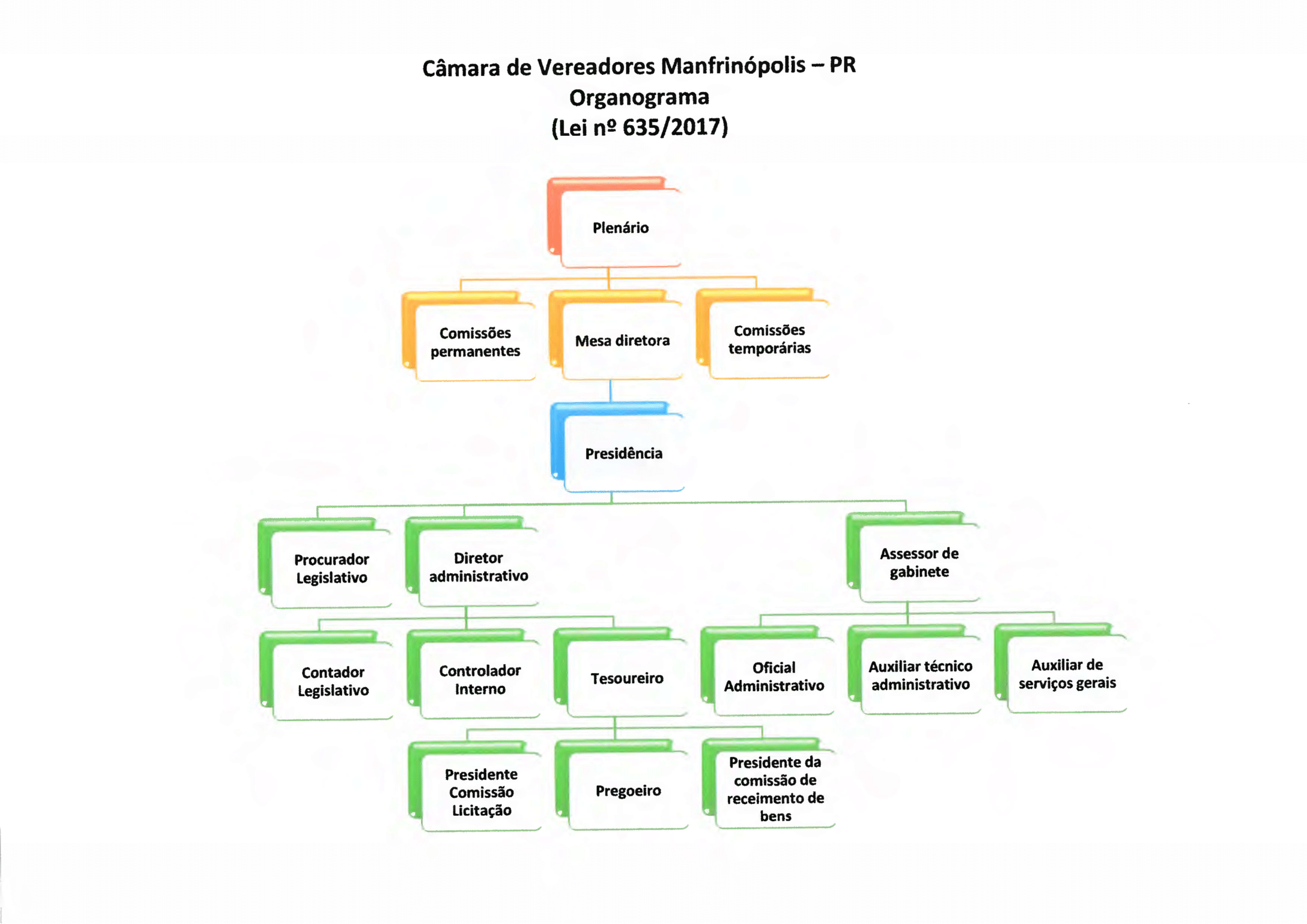 Organograma