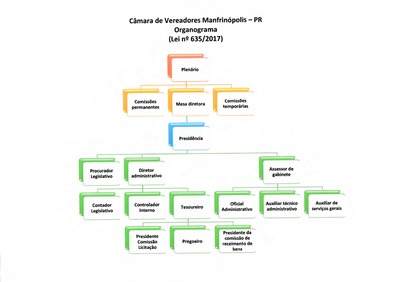 Organograma